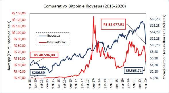 gráfico bitcoin e ibovespa