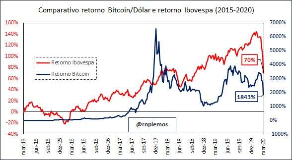 gráfico do retorno entre bitcoin e ibovespa