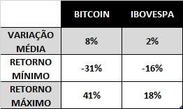 Volatilidade do bitcoin