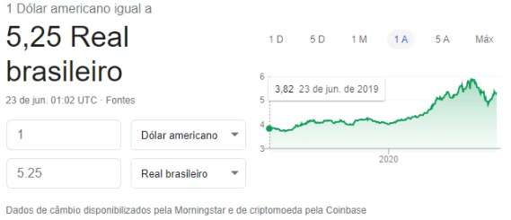 Gráfico do dólar