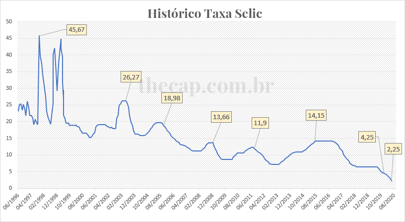 Gráfico da taxa Selic