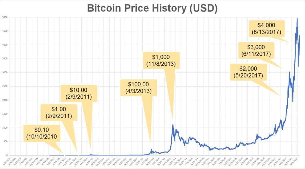 Vale a pena comprar bitcoin agora - cotação histórica