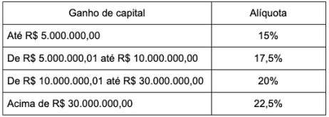 imposto de renda investimentos no exterior - tabela ganho de capital